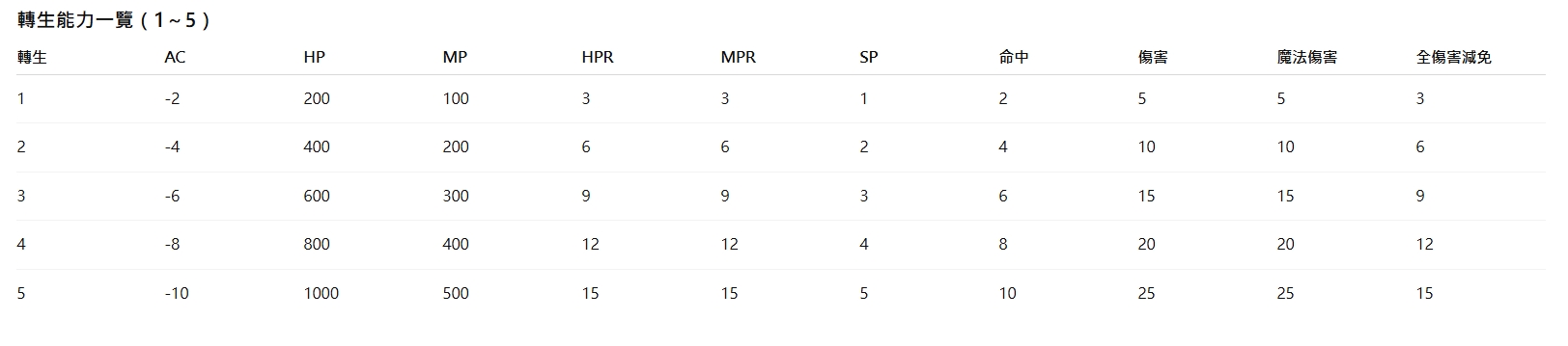轉生能力表.jpg